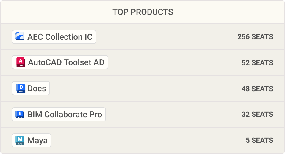 Top Products