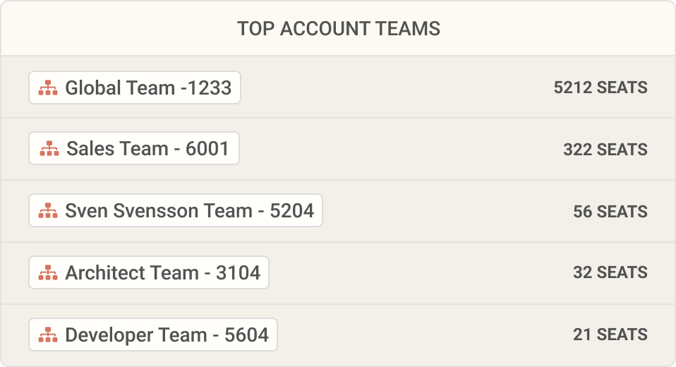 Account Top Teams