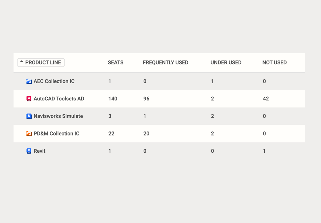 Usage of Product Seats