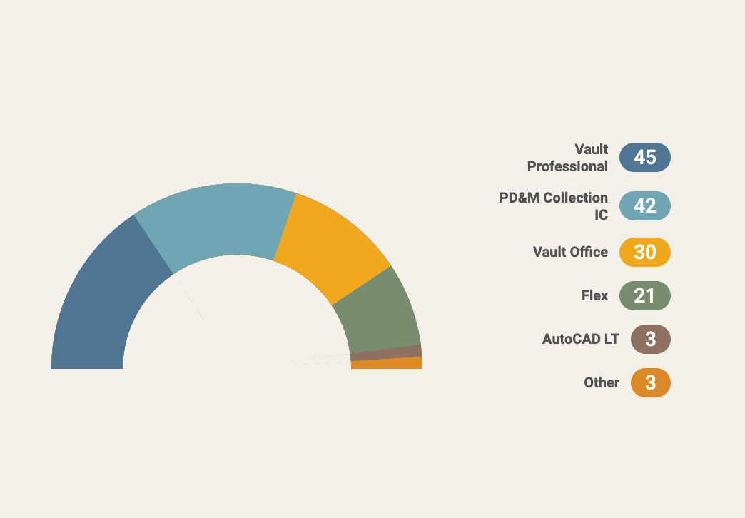 Product Seat Usage