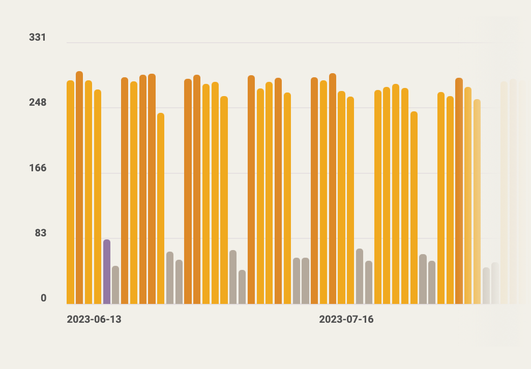 Usage Timeline